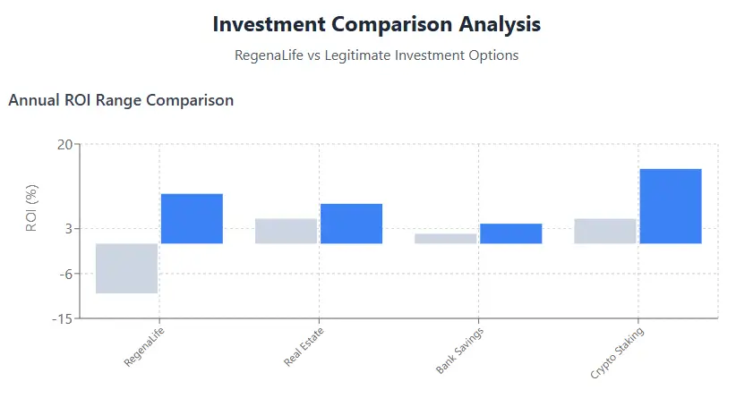 RegenaLife Investment Comparison Analysis chart showing annual ROI range vs legitimate options like Real Estate, Bank Savings, and Crypto Staking.