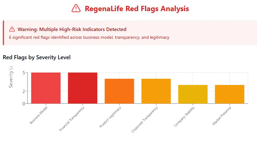 RegenaLife Red Flags Analysis chart showing severity levels of 6 significant red flags across business model, transparency, and legitimacy.