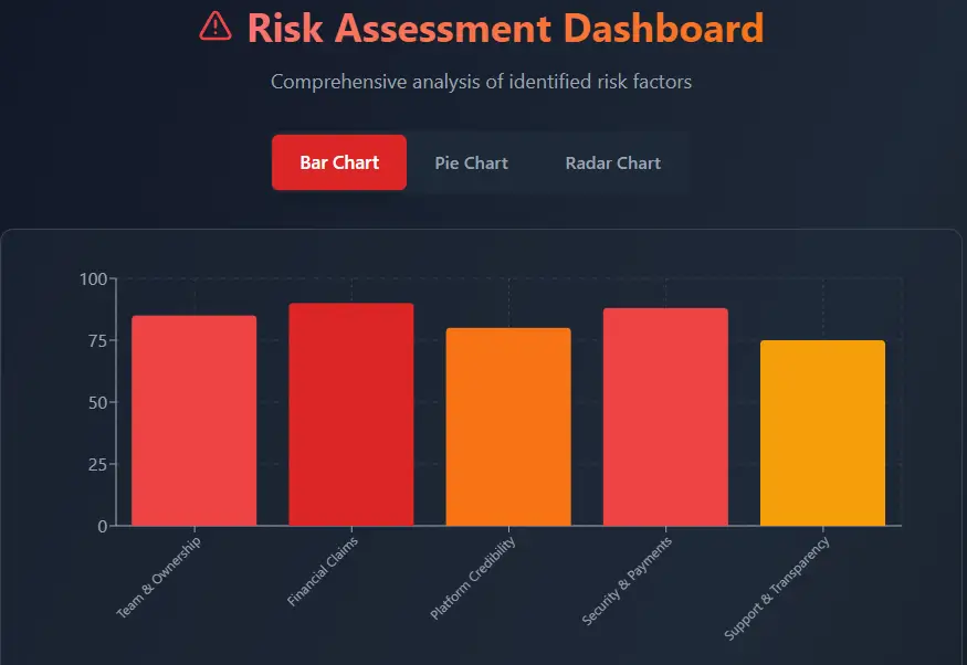 Risk Assessment Dashboard bar chart analyzing Team & Ownership, Financial Claims, Platform Credibility, Security & Payments, and Support & Transparency risks.