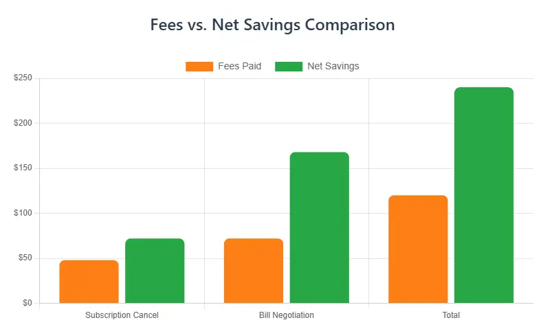 Rocket Money Fees vs Net Savings Comparison chart showing subscription cancel and bill negotiation savings.