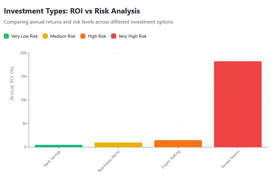 Romeo Nation ROI vs Risk Analysis chart comparing annual returns of Bank Savings, Real Estate REITs, Crypto Staking, and Romeo Nation.