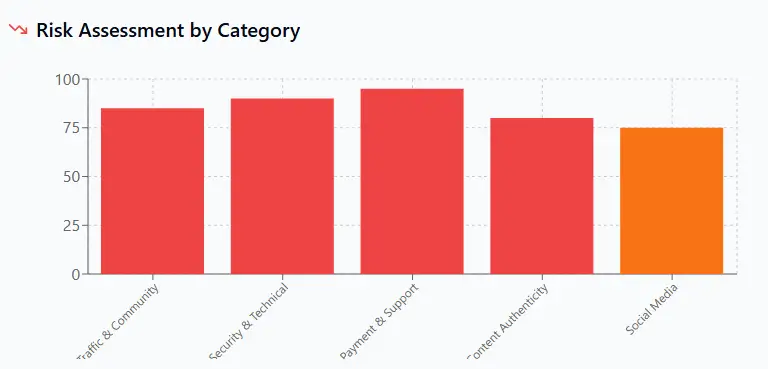 Routine Coin risk assessment chart by category showing Traffic & Community, Security, Payment & Support, Content Authenticity, and Social Media.