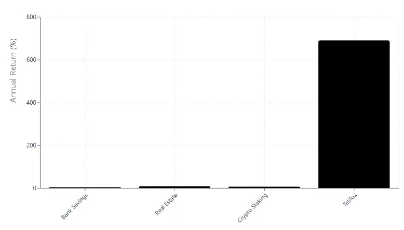 Telifox annual return comparison chart showing Telifox outperforming Bank Savings, Real Estate, and Crypto Staking with the highest return percentage.