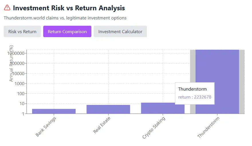 Thunder Storm investment risk vs return analysis comparing Bank Savings, Real Estate, Crypto Staking, and Thunder Storm return
