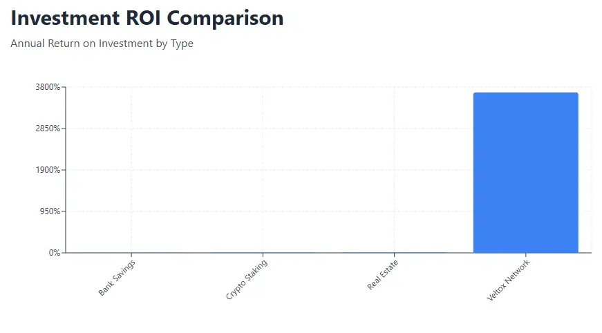 Veltox Network - Investment ROI Comparison chart showing annual return by type, highlighting Veltox Network's high ROI.