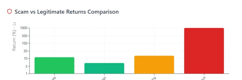 Bar chart comparing Alpha Block's high returns with real estate, bank savings, and crypto staking