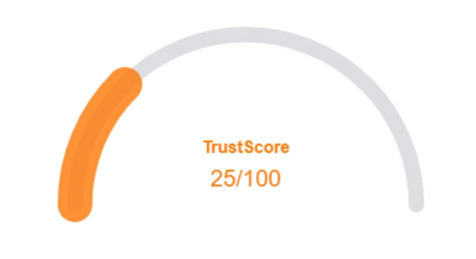 Alpha Block TrustScore meter showing 25 out of 100 in orange on a semicircular gauge