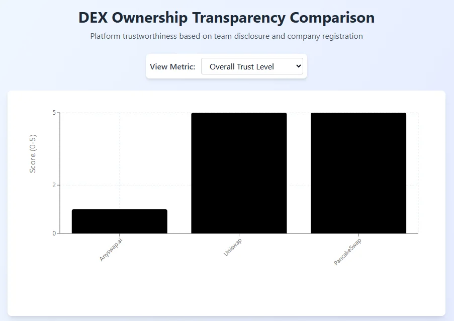 Anyswap Ownership Transparency compared with Uniswap and PancakeSwap
