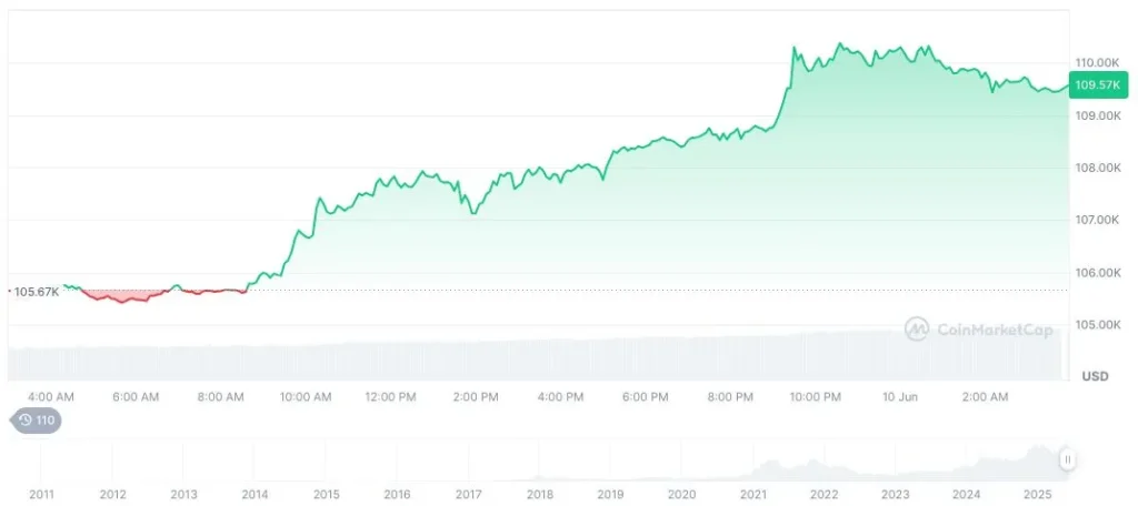 Bitcoin price chart showing performance near $110K on June 10, 2025 at 03:53 UTC