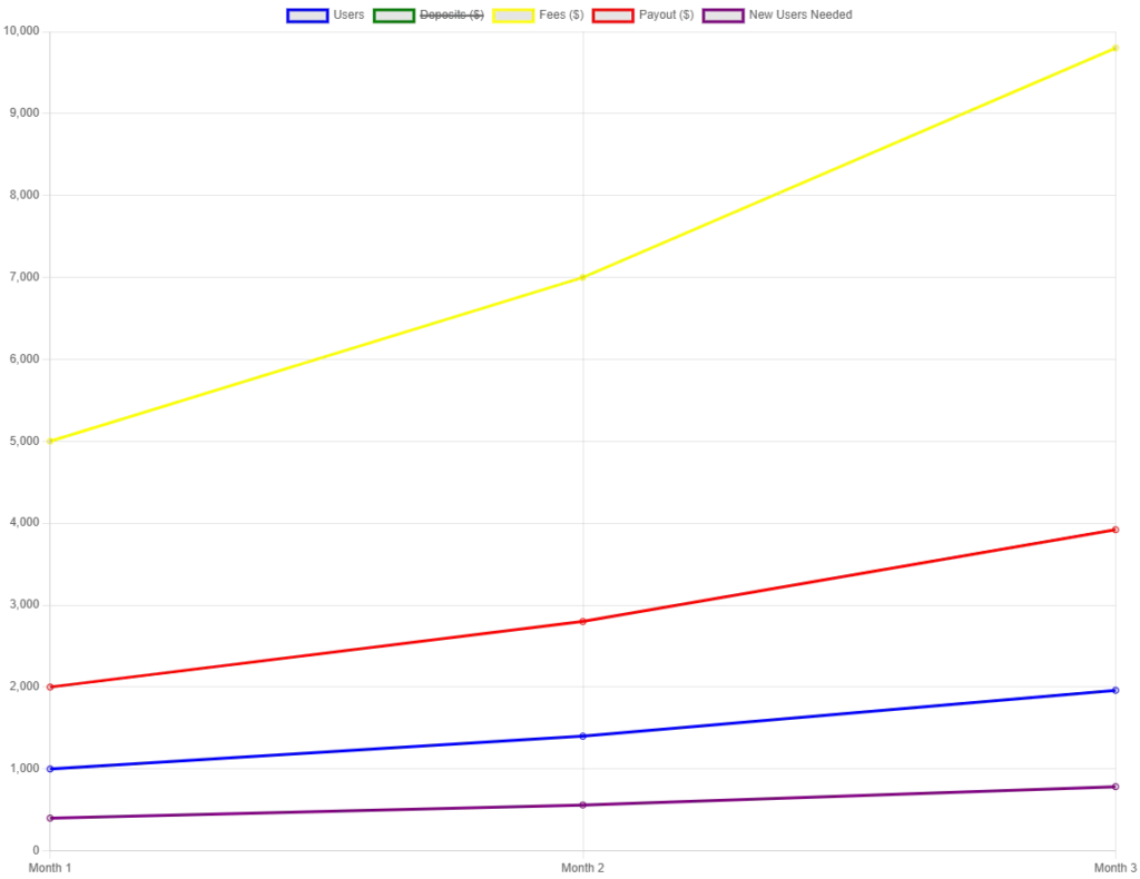 Line graph showing user growth, deposits, fees, payouts, and required new users over three months for Haberler platform