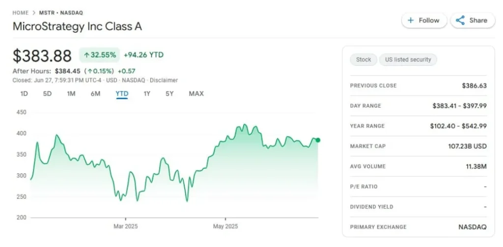 MicroStrategy Inc Class A stock chart showing YTD performance and price fluctuations as of mid-2025