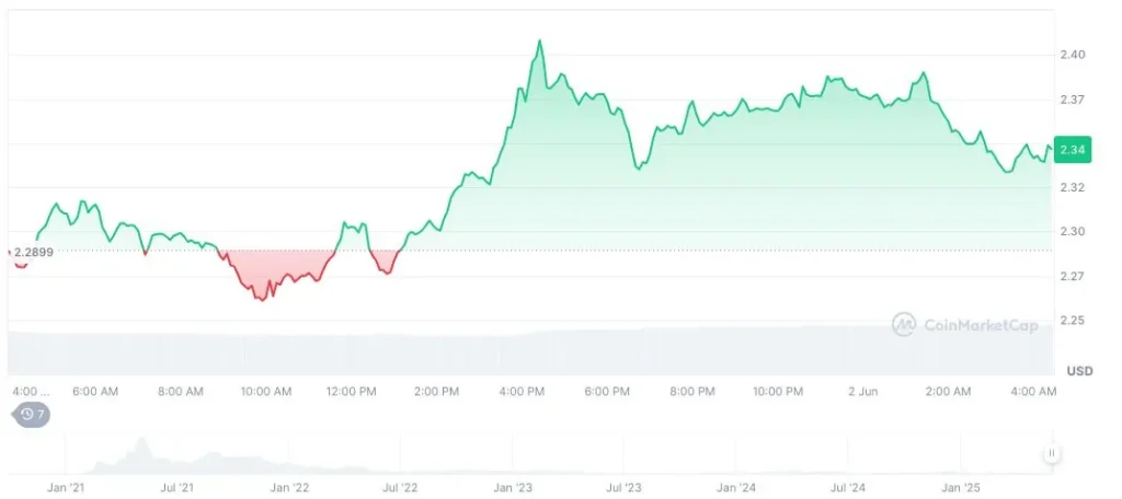 PancakeSwap DEX trading volume chart showing price fluctuations over time in USD