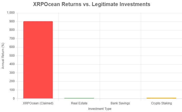 Bar chart showing XRPOcean's claimed returns far exceeding those of real estate, bank savings, and crypto staking