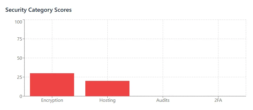 ZTrade security chart showing low scores in encryption, hosting, audits, and 2FA