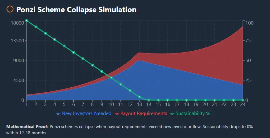 AIntuition - Ponzi Scheme Collapse Simulation showing new investors, payout requirements, and sustainability over 24 months