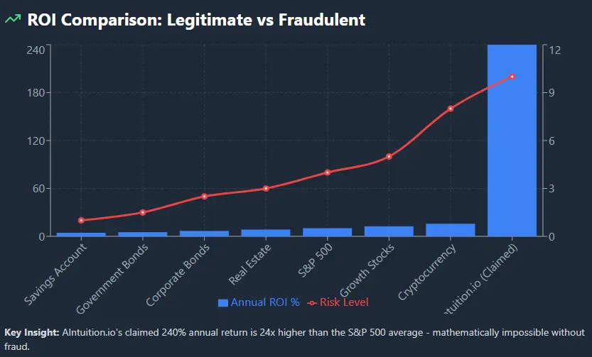 AIntuition - ROI Comparison: Legitimate vs Fraudulent with 240% claimed return vs S&P 500.