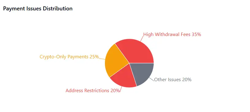 BitDeer Payment Issues Distribution pie chart showing High Withdrawal Fees, Crypto-Only Payments, Address Restrictions, and Other Issues