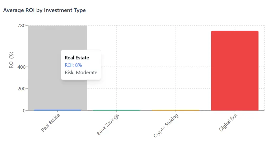 Digital Bot - Average ROI Comparison with Real Estate, Bank Savings, and Crypto Staking