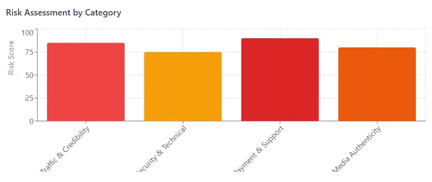 Digital Bot - Risk Assessment by Traffic, Security, Payment, and Media Categories