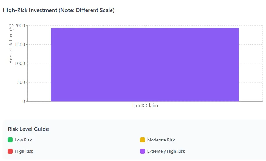 IconX investment risk chart - Guide to low to extreme financial hazard levels