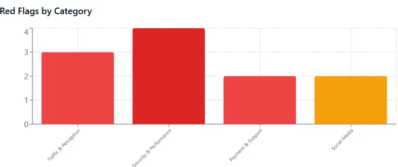 IconX red flags chart - Warning signals and risk analysis guide