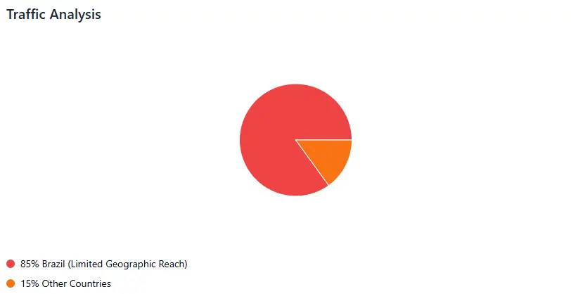 Prosperity Club Traffic Analysis pie chart showing 85% Brazil and 15% Other Countries.