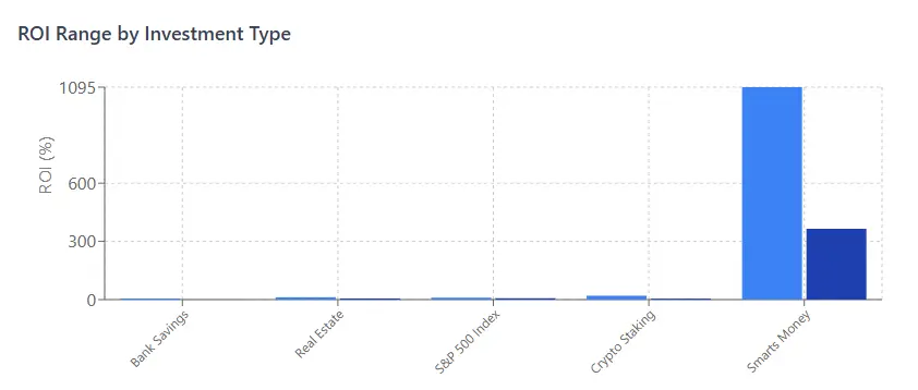 Smarts Money ROI range chart comparing investment types including Bank Savings, Real Estate, S&P 500 Index, Crypto Staking, and Smarts Money