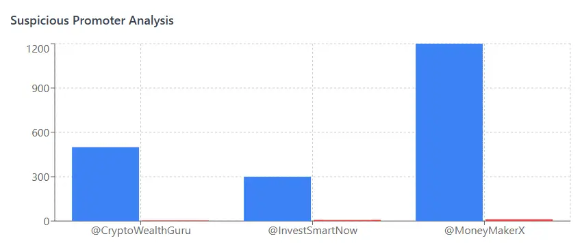 Smarts Money suspicious promoter analysis chart comparing @CryptoWealthGuru, @InvestSmartNow, and @MoneyMakerX activity levels