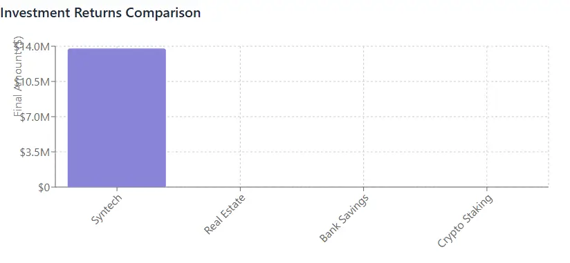 Syntech Investment Returns Comparison - Bar chart showing Syntech returns vs Real Estate, Bank Savings, and Crypto Staking.