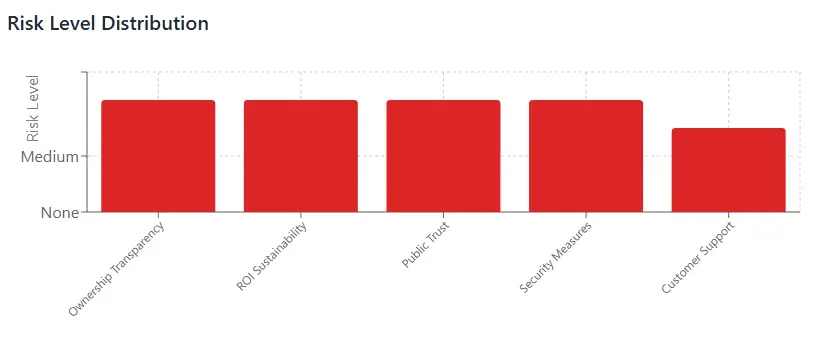 Syntech Risk Level Distribution - Bar chart showing medium risk levels for Ownership Transparency, ROI Sustainability, Public Trust, Security Measures, and Customer Support.
