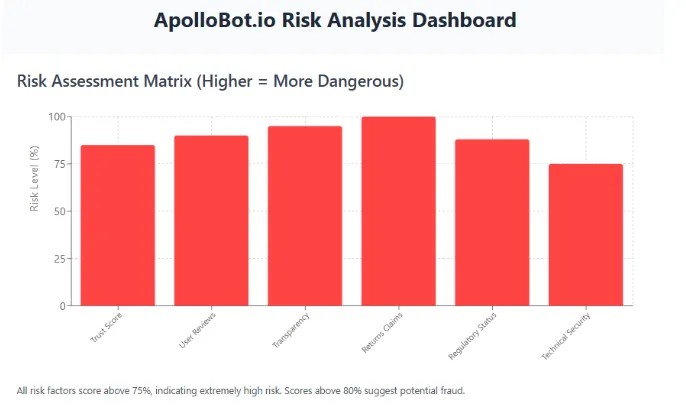 ApolloBot.io risk analysis dashboard showing high-risk factors for trust score, user reviews, transparency, and more