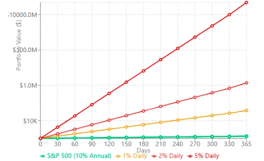 Chart comparing ApolloMass daily ROI rates (1%, 2%, 5%) with S&P 500's 10% annual return, showing unsustainable exponential growth