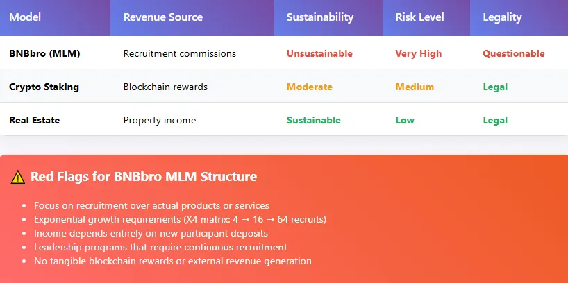 BNBbro compensation model chart highlighting unsustainable recruitment-based MLM structure and legal concerns