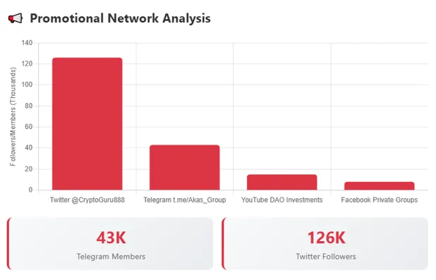 Promotional network analysis for AKAS DAO, showing Telegram members, Twitter followers, and social media engagement.