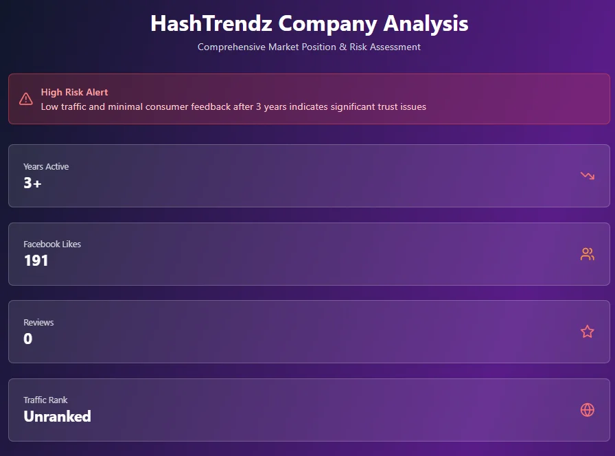 HashTrendz Company Analysis - High risk alert with low traffic, minimal reviews, and unranked status after 3+ years