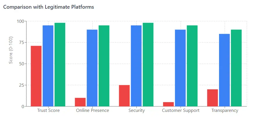 iCloud Box - Comparison chart with legitimate platforms on Trust Score, Online Presence, Security, Customer Support, and Transparency.