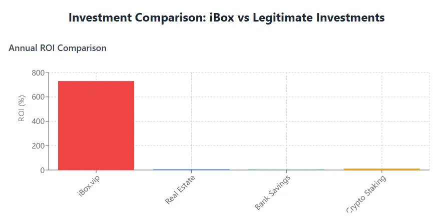 iCloud Box - Annual ROI Comparison chart showing iBoxvip vs legitimate investments like Real Estate, Bank Savings, and Crypto Staking.