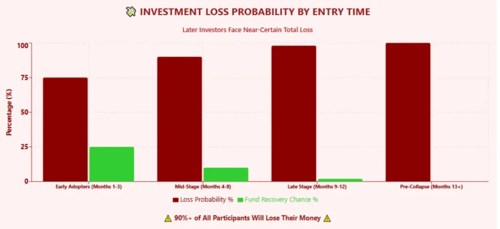 Bar chart showing investment loss probability based on entry time with increasing risk for late investors