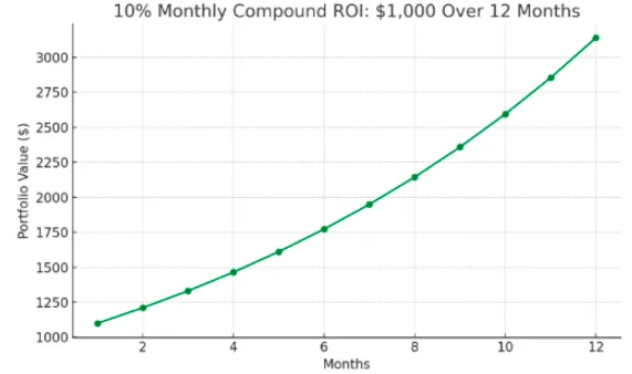 Line graph showing $1,000 investment compounding at 10% monthly over 12 months, based on NovalusPrime claims.