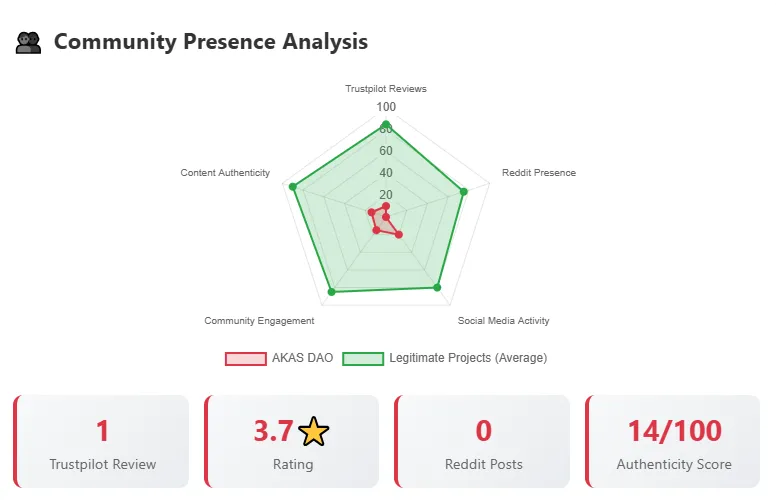 AKAS DAO community presence analysis with Trustpilot reviews, Reddit presence, and authenticity score.