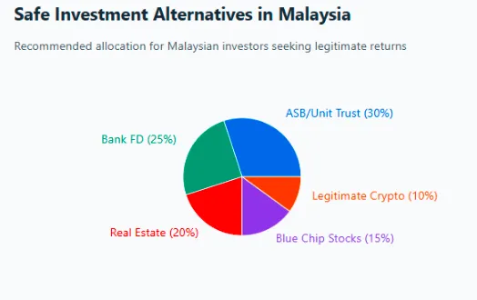 Pie chart showing recommended safe investment alternatives in Malaysia including ASB, bank FD, real estate, stocks, and crypto