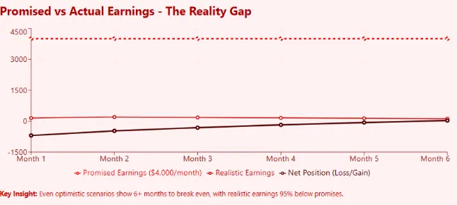 Chart comparing promised vs actual earnings from Send It Academy over 6 months, highlighting unrealistic income claims