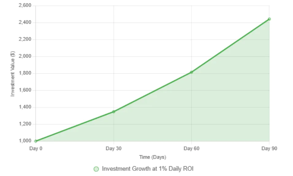 Line chart showing investment growth from $1,000 to over $2,500 in 90 days at 1% daily ROI