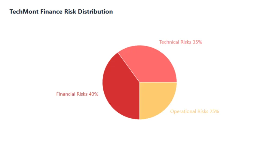 Pie chart showing Techmont risk distribution: 40% financial, 35% technical, and 25% operational risks