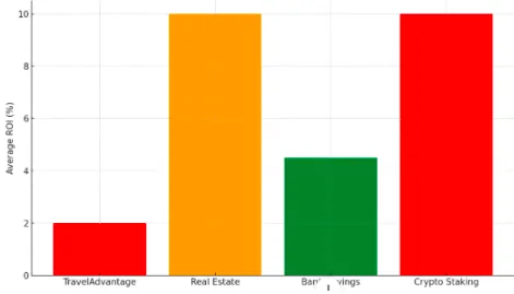 Bar chart comparing average ROI of Travel Advantage, real estate, bank savings, and crypto staking