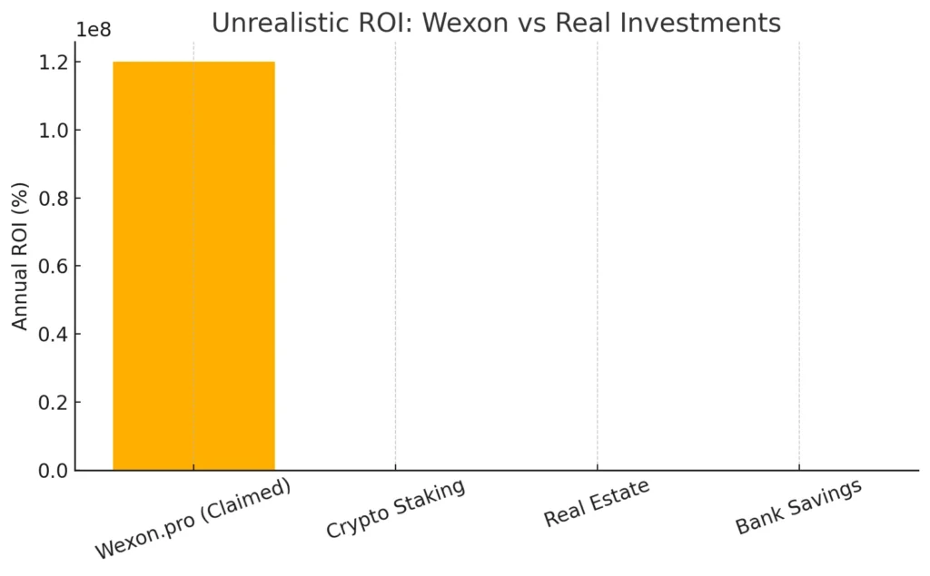Bar chart comparing Wexon.pro’s claimed ROI with realistic investment options like crypto staking, real estate, and bank savings, showing exaggerated returns.