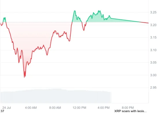XRP price chart showing July 24 dip below $3.00 and recovery above $3.20, reflecting open interest surge and market rebound