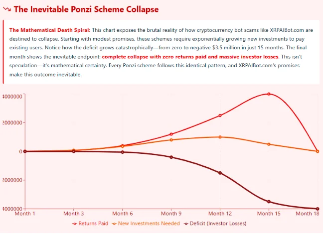 Chart showing the inevitable collapse of a Ponzi scheme, with XRPAI Bot’s promises leading to massive investor losses and negative returns over time.