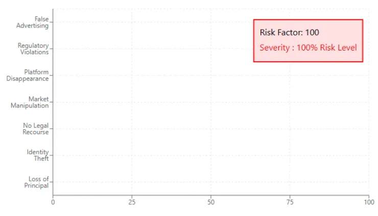Risk factor chart showing 100% severity with various risk categories