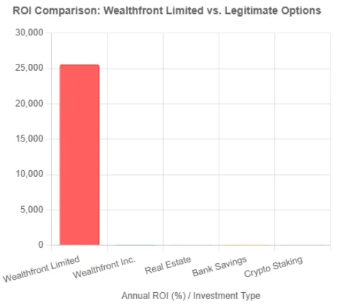 A bar chart comparing the ROI of Wealthfront Limited against real estate, bank savings, and crypto staking, with Wealthfront's ROI drastically higher.